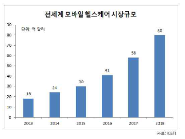 전세계모바일 헬스케어 시장규모 (KISTI)