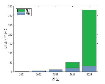 개발기술의 상용화를 통한 예상 매출 2021-2025