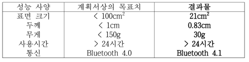 패치 시스템의 최종 성능 사양