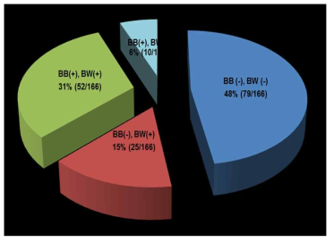 말단부 폐암환자의 기관지 술질 후 세척술의 진단율 (BB: 기관지솔질, BW: 기관지