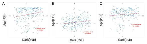 암처리 노화의 DAT6에서의 PSII의 값과 자연 노화 표현형 값 (A. PSII, B. ETR, C. PC2) 과의 연관성 회귀분석