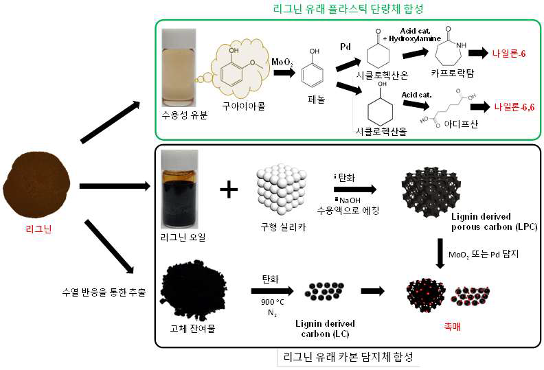 [보고서]나노촉매를 이용한 친환경 그린나일론 생산기술 개발