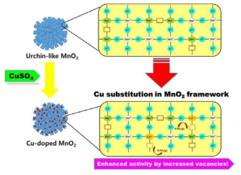 망간산화물에 구리가 첨가되어 촉매성능이 향상되는 원리의 개략도