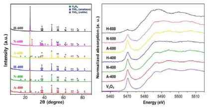 제조된 촉매의 XRD 결정패턴(좌) 및 XANES V K-edge 스펙트럼(우)