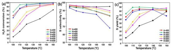 다양한 촉매의 온도에 따른 H2S 전환율(a), 황 선택도(b), 및 황 수율(c)
