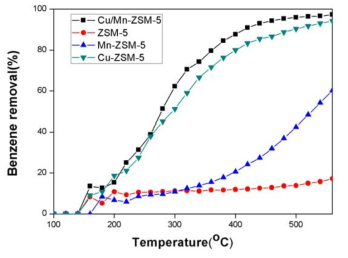 ZSM-5 기반 시료의 온도에 따른 벤젠 제거율