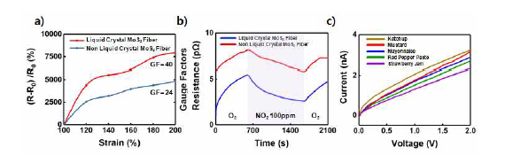 (a) GF (Gauge Factor) 계산 그래프, (b) 액정성에 따른 가스 센서 그래프, (c) 외부 환경에 따른 I-V 커브 변화 비교