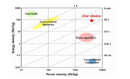 Power density vs Energy density