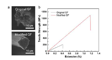 (a) 기존 그래핀 섬유와 구조가 제어된 그래핀 섬유의 전자 현미경 이미지. (b) 두 섬유의 인장강도 측정 결과