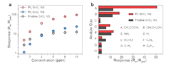 (a) 이종촉매로 활성화된 주석산화물 가스센서의 높은 포름알데히드 감도 그래프, (b) 8종 가스에 대한 감지 선택도 비교 그래프