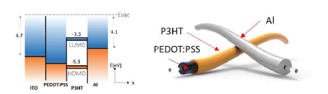 P3HT p type 유기 반도체를 이용한 섬유형 schottky diode 모식도