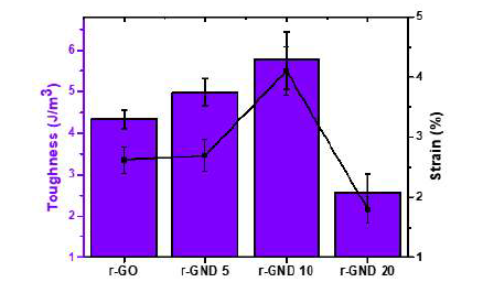 나노다이아몬드 비율에 따른 환원된 복합섬유와 환원된 그래핀산화물 섬유의 인성 및 연신률 그래프