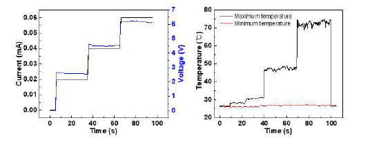 시간에 따른 전압변화 그래프 (좌) 와 그에 따른 그래핀 섬유의 최고온도 변화 그래프 (우)