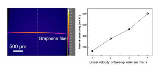 그래핀 섬유의 열전도도 측정 시 촬영한 열화상 카메라 이미지(좌), 연신속도(또는 배향도)에 따라 변화는 그래핀 섬유의 열전도도