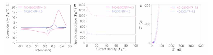 NC-G@탄소나노튜브 섬유와 NC@탄소나노튜브 섬유의 전기화학 성능 비교 (a) Cyclic voltammetry, (b) 1~100 A/g의 전류 밀도에서 정전용량 보유량, (c) 임피던스에 의한 Nyquist 곡선