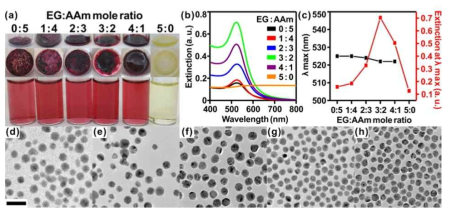 (a) Photographs showing side and top of the resultant products after synthesizing AuNPs using EG and AAm as a mole ratio from 0:5 to 5:0, and a photograph of their particle solutions. (b) UV-vis spectra of AuNPs. (c) Plots showing λ max (black) and extinction at λ max (red) of AuNPs. (d - h) TEM images of AuNPs synthesized in a mixture whose mole ratio of EG and AAm is (d) 0:5, (e) 1:4, (f) 2:3, (g) 3:2, and (h) 4:1. Scale bar is 50 nm