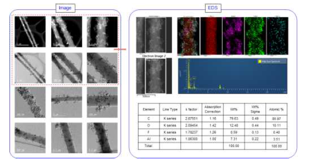 기능성 나노입자가 임베디드된 방수방오 fiber 소재 특성 분석