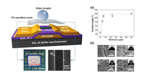 Nanofiber mesh 적용한 소자 구조 이미지 및 소수성 측정 결과