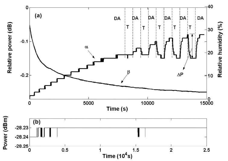 (a) Relative output optical power of GCSPF (α) as well humidity in the chamber (β) as a function of time when dry a iar s( DthAe) raenladt ive tcohlaumenbee r( Ta)l tewrintha tecloyn; c(ebn) traa tiloonng o fti m4e0 , o7u9tp, u1t 1o9p, ti1c5a7l ,p o1w96e r prpemco rwde roef fSeMd Fi ndtou ritnhge the experiment period