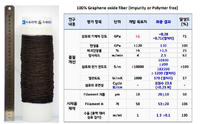 전도성 그래핀액정섬유 제조방법(상) 및 100% 그래핀액정섬유 시제품(하)