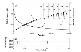 (a) Relative output optical power of GCSPF (α) as well as the relative humidity in the chamber (β) as a function of time when dry air (DA) and toluene (T) with concentration of 40, 79, 119, 157, 196 ppm were fed into the chamber alternately; (b) a long time output optical power record of SMF during the experiment period