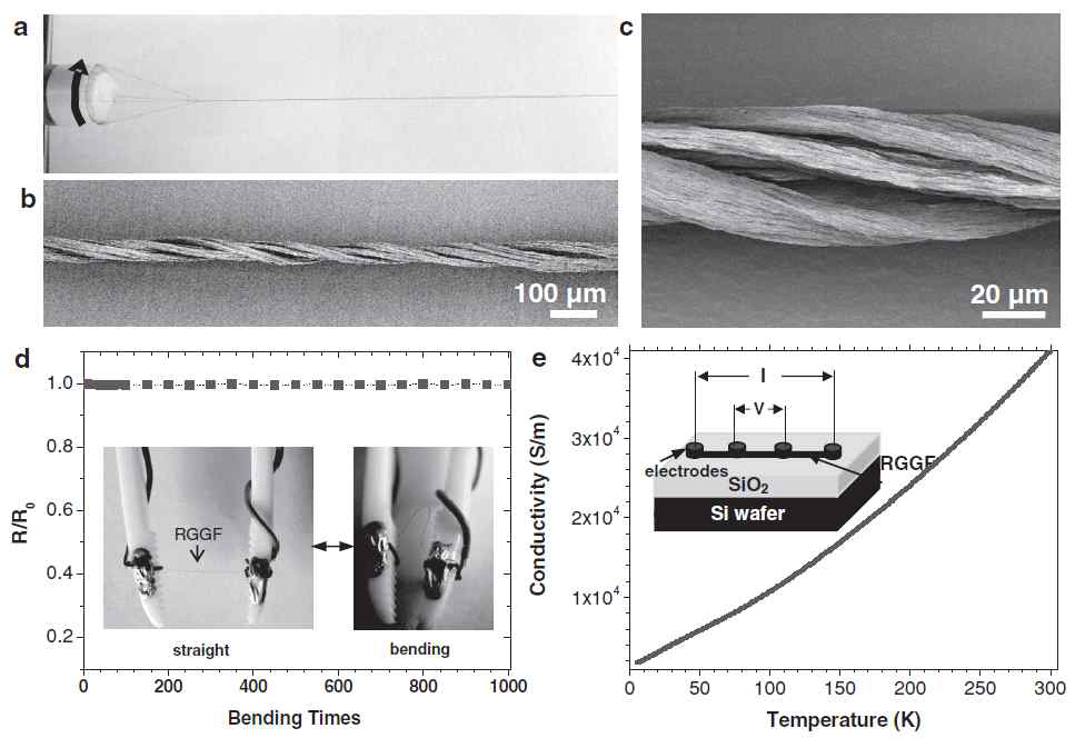 a) Photograph of the process to twist graphene fi bers to yarns. b,c) SEM images of the twisted yarn at different magnitudes. d) Electrical resistance of RGGF under cycled bending. The insets are photos of straight (left) and bending (right) RGGF during the test. e) Plot of temperature dependent conductivity of RGGF in the temperature range of 5–300 K. The inset is the sketched four-probe apparatus of the conduction test