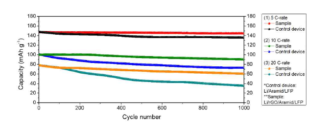 metal battery full-cell의 내구성 테스트 (1000 cycle)