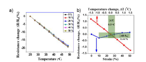 (a) PDMS 기반 FSSF 열 감지 센서의 온도와 신장률에 따른 응답 성, 저항치(ΔR/R0)와 (b) 열 감지 온도 정확성