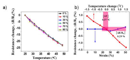 (a) 붕대 기반 FSSF 열 감지 센서의 온도와 신장률에 따른 응답성, 저항치(ΔR/R0)와 (b) 열 감지 온도 정확성