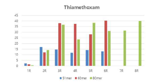 Thiamethoxam 앱타머 개발 SELEX 진행 시 round 별 recovery ratio (51, 60, 80 mer)