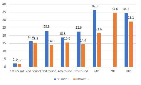 Saflufenacil 앱타머 개발 SELEX 진행 시 round 별 recovery ratio (60, 80 mer)