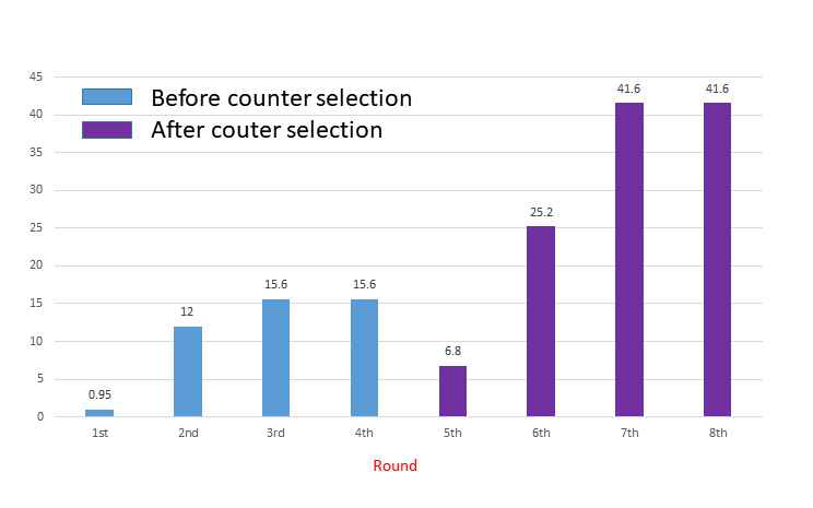 아플라톡신 G1 앱타머 개발 SELEX 진행 시 round 별 recovery ratio