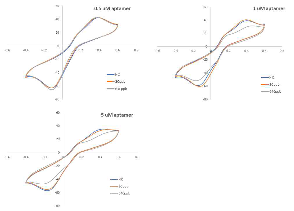 전기화학적 분석법 (CV) 통한 앱타머 농도 조건 최적화 연구