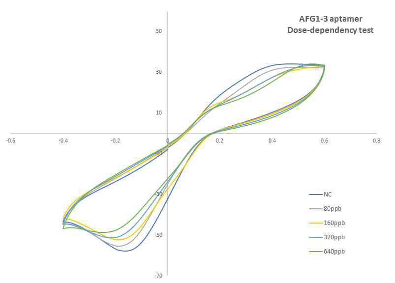 최적화된 조건하에 전기화학적 분석법 (CV) 통한 AFG1-3 앱타머 결합 민감도 분석