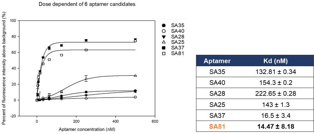 유세포 분석 통한 S.aureus 앱타머 후보군 6종의 결합 민감도 분석