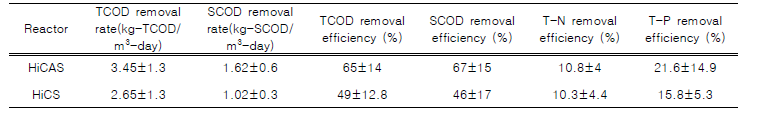 HiCAS와 HiCS 반응기의 TCOD, SCOD, T-N, T-P 제거 효율