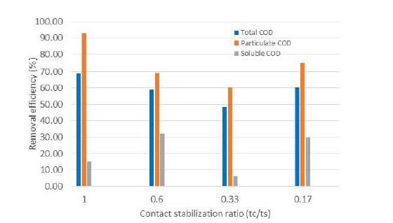 HiCS 반응기에서 tc/ts 비율에 따른 COD 제거 효율