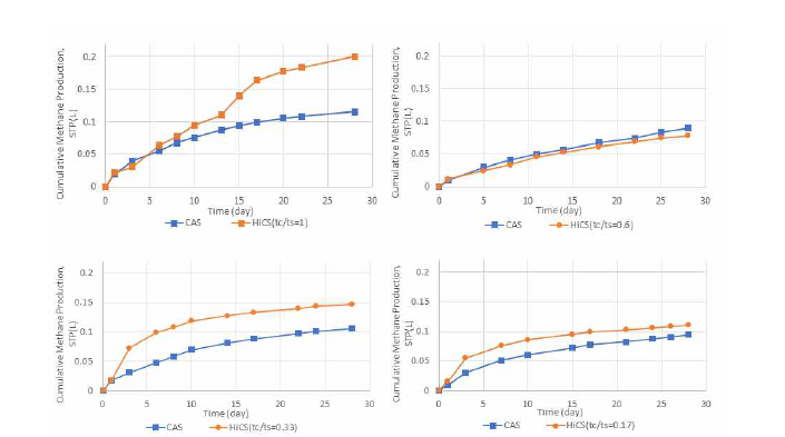 HiCS 반응기의 tc/ts의 비율에 따른 메탄 생산량