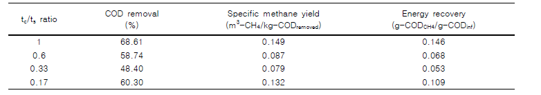 tc/ts비율에 따른 COD 제거율, 제거된 COD당 메탄 수율, 에너지 회수율