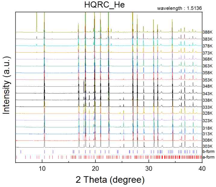 He을 포접한 Hydroquinone-Resorcinol XRD 변온실험 분석 결과