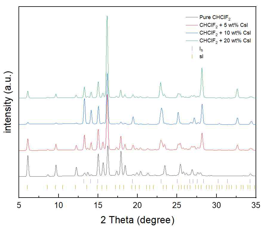 R22을 포접한 CsI hydrate의 XRD 분석결과