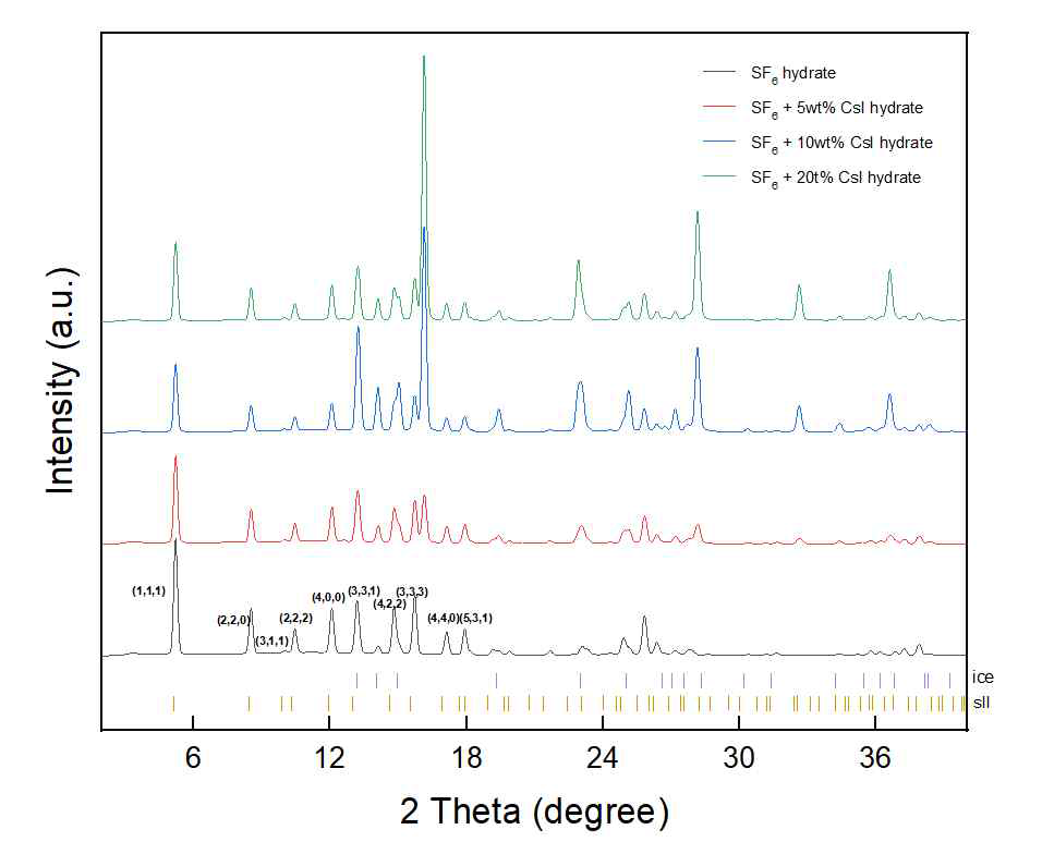 SF6을 포접한 CsI hydrate의 XRD 분석결과