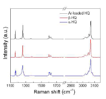 Ar을 포접한 Hydroquinone-Resorcinol Raman 실험 분석결과