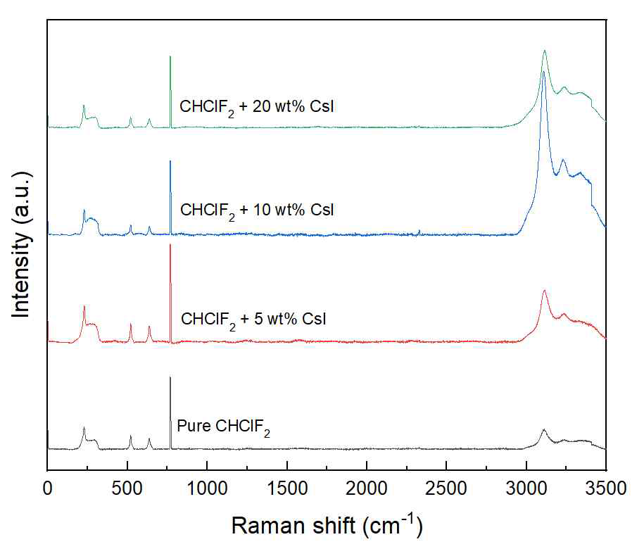 R22을 포접한 CsI hydrate의 Raman 실험 분석결과