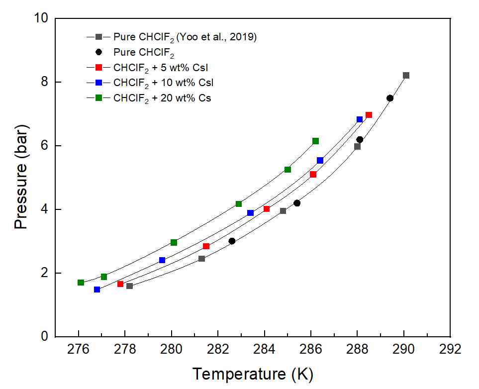 Equilibrium of R22 hydrate in the presence of CsI