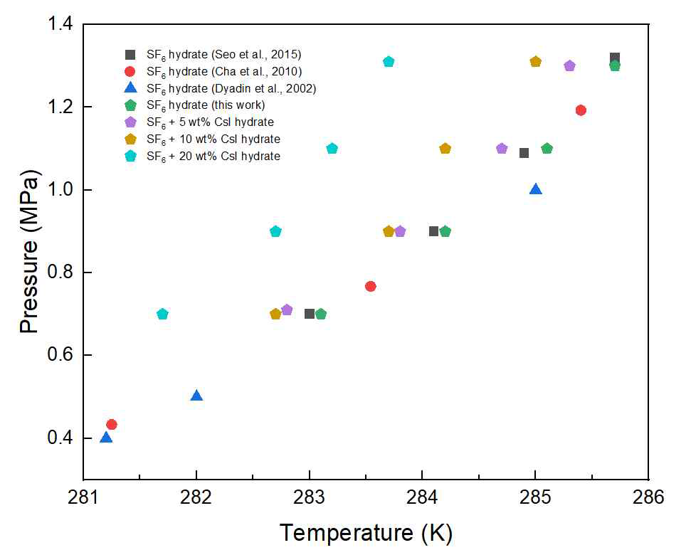 Equilibrium of SF6 hydrate in the presence of CsI