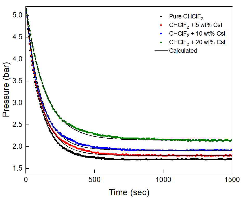 Formation kinetics of CHClF2 hydrate formed in the presence of CsI