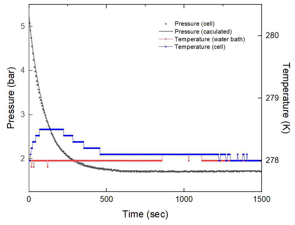 Change in temperature and pressure during R22 hydrate formation