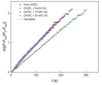 Plot of the fitting results of experimental data in the initial formation reaction of CHClF2 hydrate with and without CsI