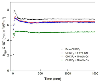 Apparent rate constant as a function of time during formation R22 hydrates in the presence of CsI